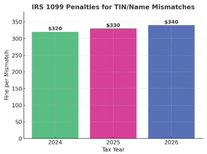 IRS penalties increasing for TIN/Name Mismatches
